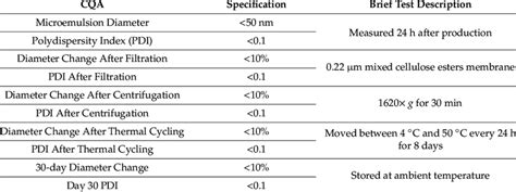 critical quality attributes are